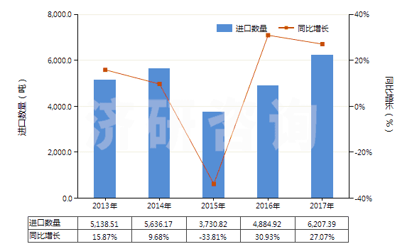 2013-2017年中國(guó)尼龍-6彈力絲（每根單紗細(xì)度超過50特）(HS54023211)進(jìn)口量及增速統(tǒng)計(jì)